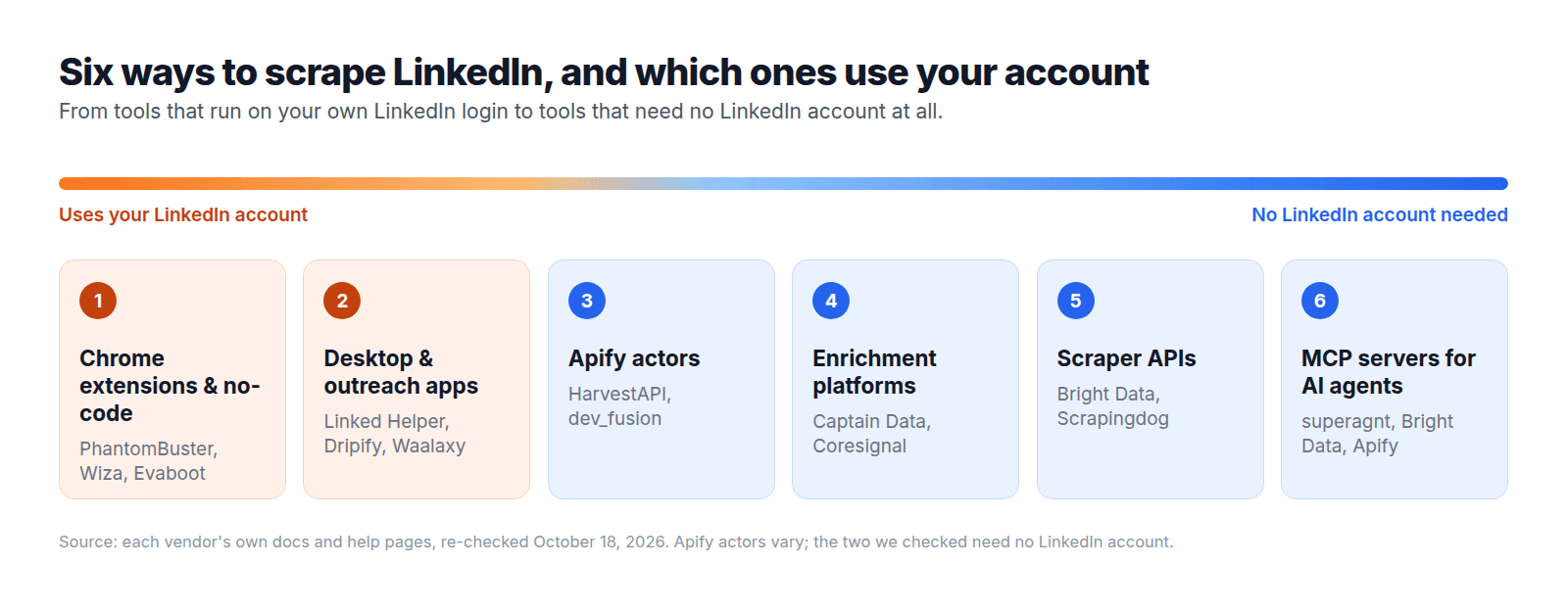 Diagram of six types of LinkedIn scraper, from tools that use your own LinkedIn account to tools that need none