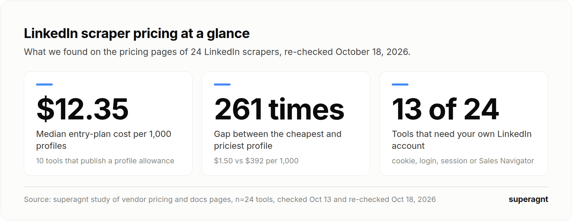 LinkedIn scraper pricing at a glance