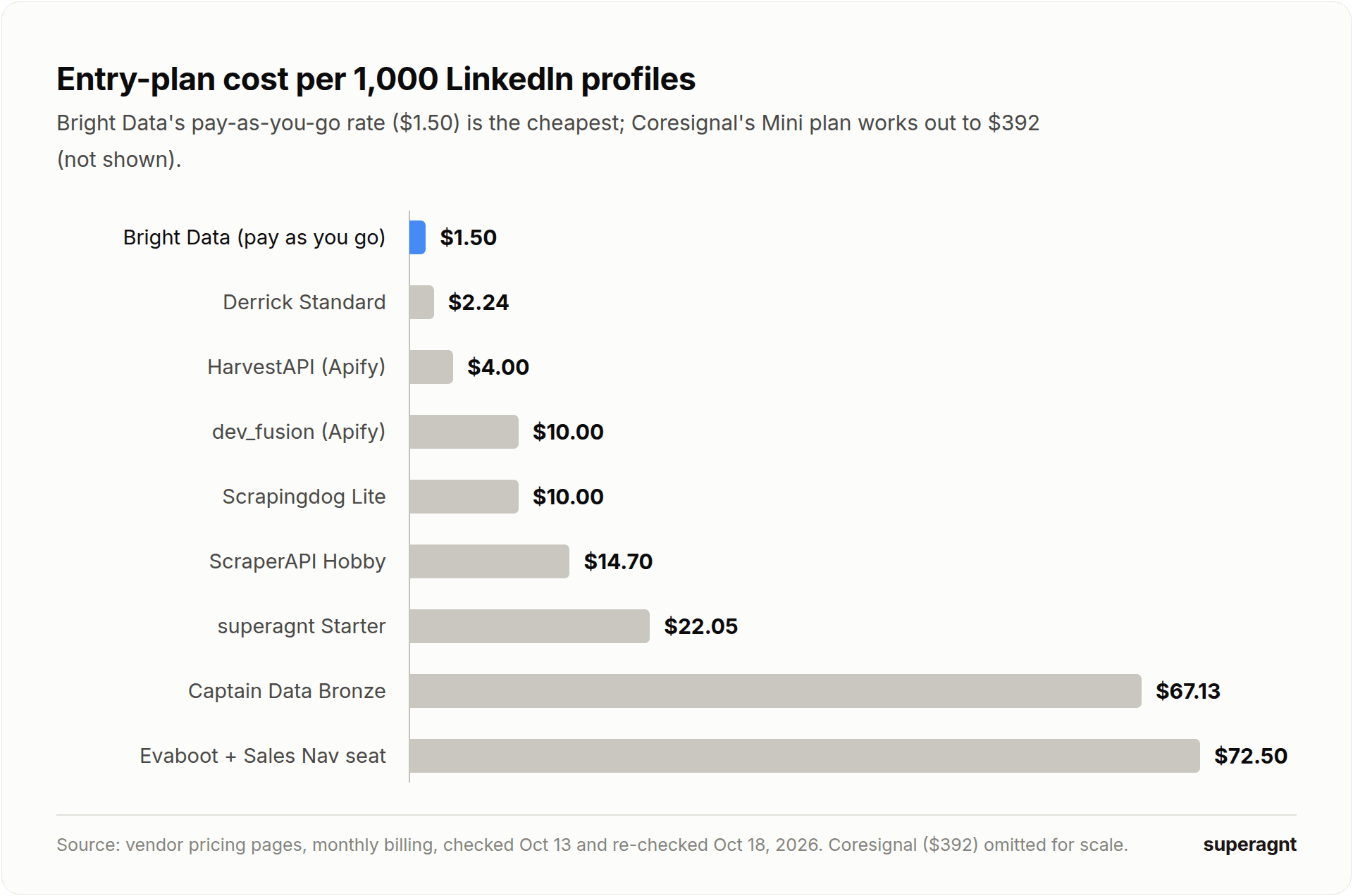 Entry-plan cost per 1,000 LinkedIn profiles