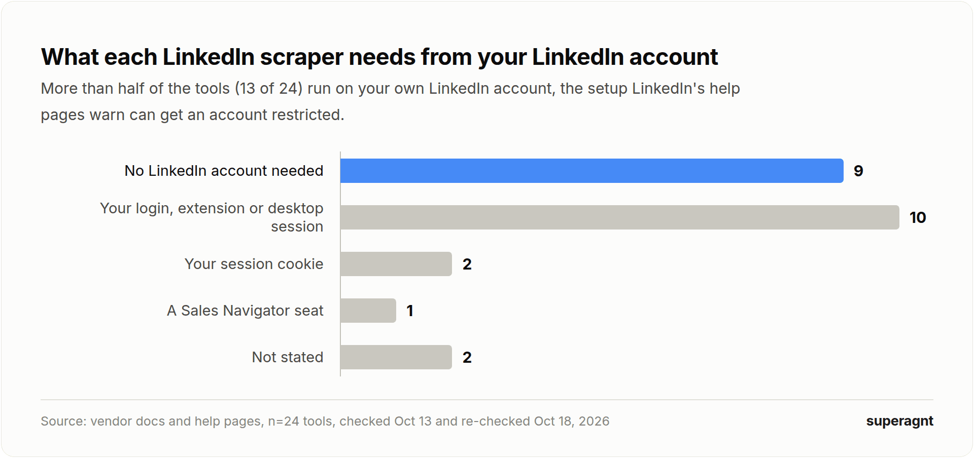 What each LinkedIn scraper needs from your LinkedIn account