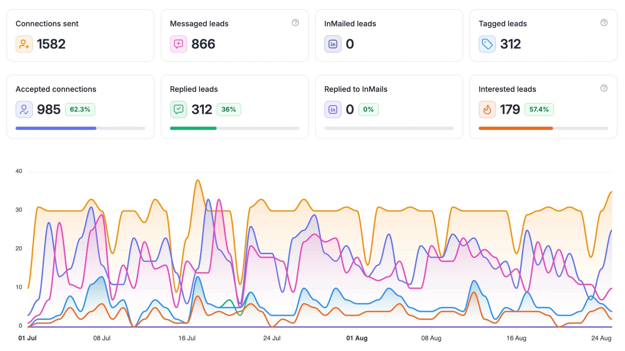 Outbound dashboard for 1 July to 24 August 2026: 1,582 connections sent, 985 accepted (62.3%), 866 leads messaged, 312 replied (36%), 179 flagged interested, and a daily activity chart across the whole window.