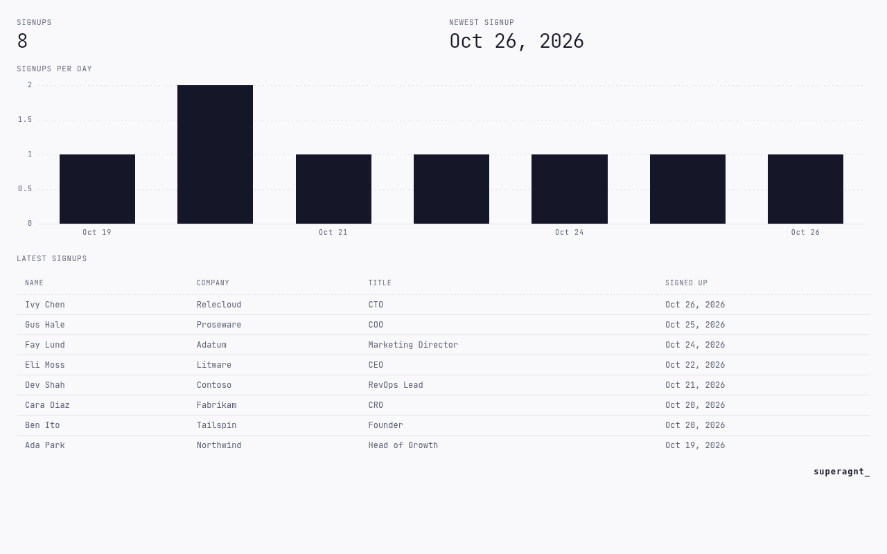 The published Signups view: 8 signups, newest Oct 26, 2026, a bar chart of signups per day from Oct 19 to Oct 26, and a table of the eight signups with name, company, title and date.